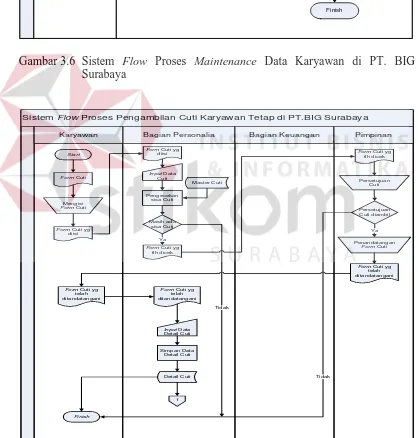 Gambar 3.6 Sistem Flow Proses Maintenance Data Karyawan di PT. BIG Surabaya 