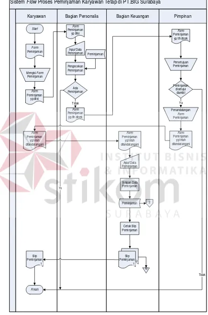 Gambar 3.8 Sistem Flow Proses Peminjaman Karyawan Tetap di PT. BIG Surabaya  