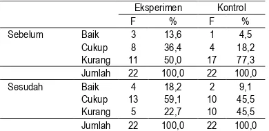 Tabel 4.3. kelompok eksperimen dan kontrol Nilai variabel tingkat pengetahuan sebelum dan sesudah pada  