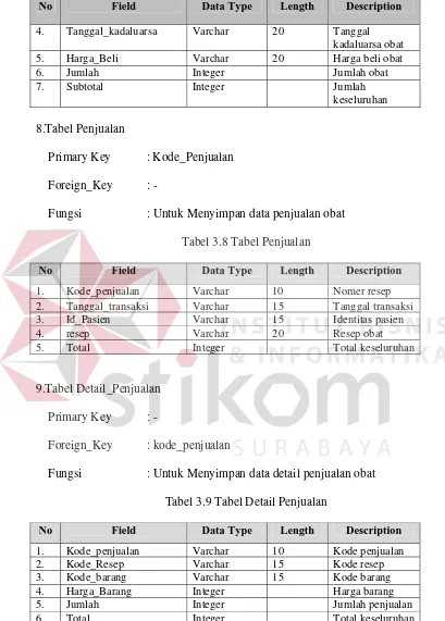 Tabel 3.9 Tabel Detail Penjualan 