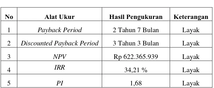 Tabel 5.2 Hasil Perhitungan Kelayakan Investasi 