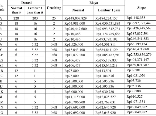 Tabel 5.8 Cost Slope  Biaya Pekerjaan Akibat Percepatan Biaya  Lembur 1 jam 