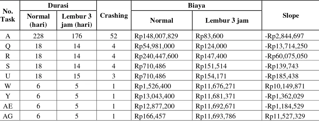 Tabel 5.9 Cost Slope Biaya Pekerjaan Akibat Percepatan Biaya  Lembur 2 jam 