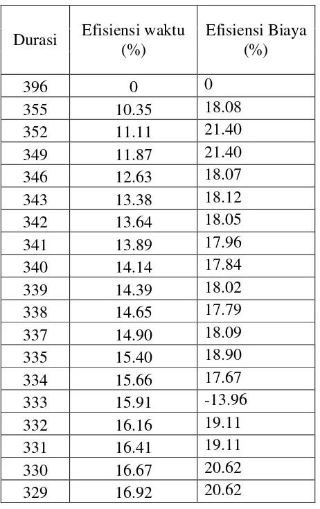 Tabel 5.25 Efisiensi waktu dan biaya Lembur pada penambahan 3 jam 