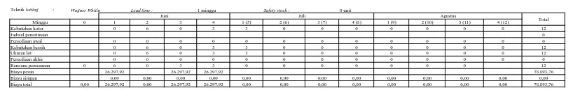 Tabel L A.32 Perhitungan MRP A438 dengan Teknik 