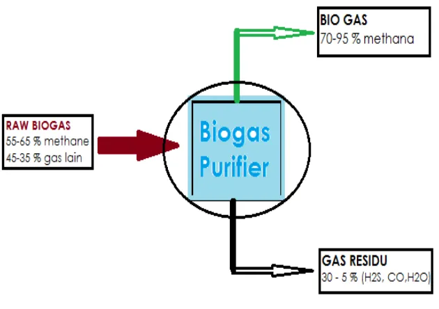 Gambar 2.2 Proses pemurnian biogas 