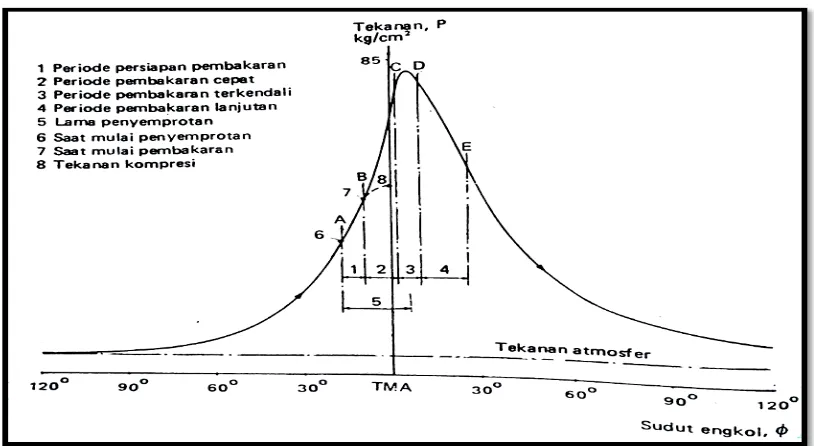 Gambar 2. 11 Grafik tekanan vs sudut engkol 