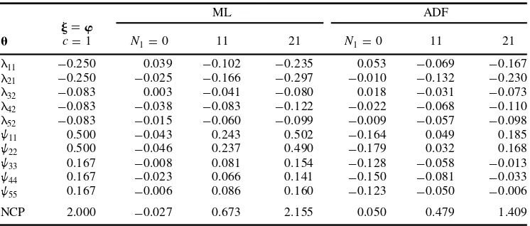 Table 3. Simulation results on bias (uÅ 2 u0) and non-centrality parameter (T 2 df )