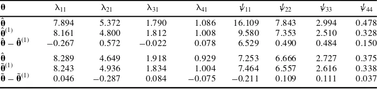 Table 2. Parameter estimates and biases for NBA statistics data from Chatterjee et al
