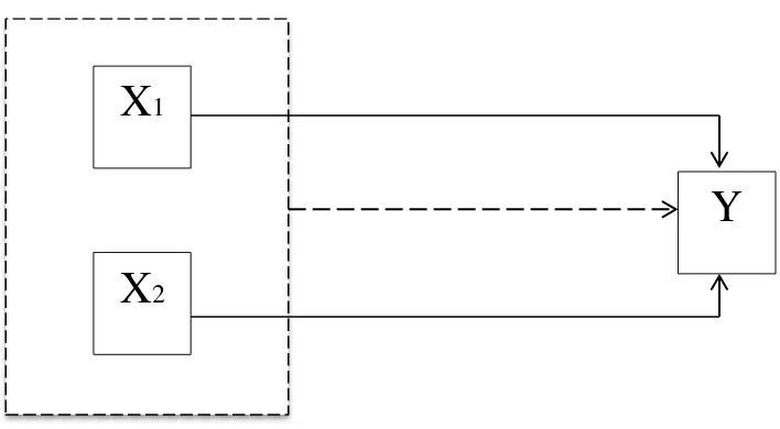 Gambar 1 Pengaruh Variabel Bebas (X1 dan  X2) terhadap Variabel Terikat (Y) 