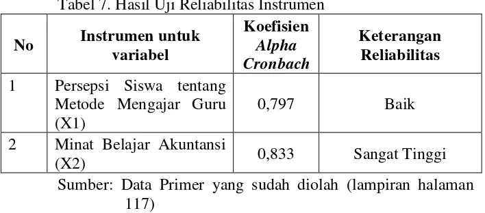Tabel 7. Hasil Uji Reliabilitas Instrumen 