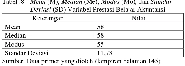 Tabel .8 Mean (M), Median (Me), Modus (Mo), dan Standar 