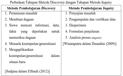 Tabel 2.1. Perbedaan Tahapan Metode Discovery dengan Tahapan Metode Inquiry 