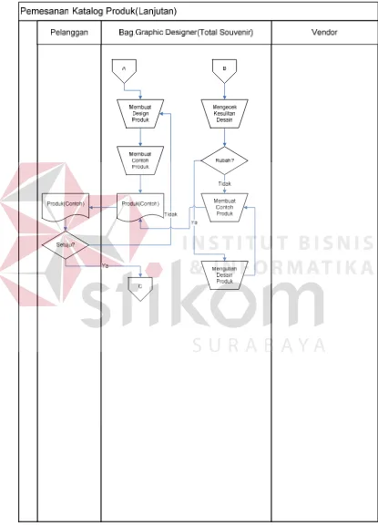 Gambar 4.2 Document Flow Pemesanan Katalog Produk (Lanjutan) 