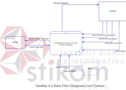 Gambar 4.4 Data Flow Diagram Level Context 
