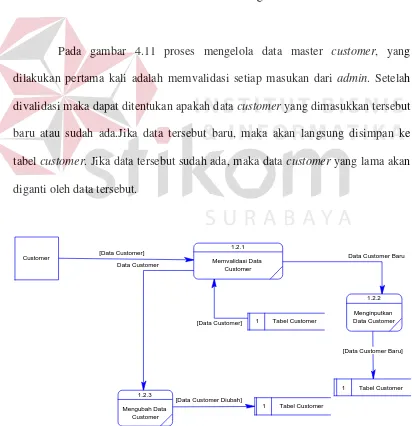 Gambar 4.10  DFD Level 2 Proses Mengelola Data Master Produk 