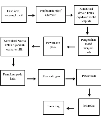 Gambar 9: Tahap Penciptaan  