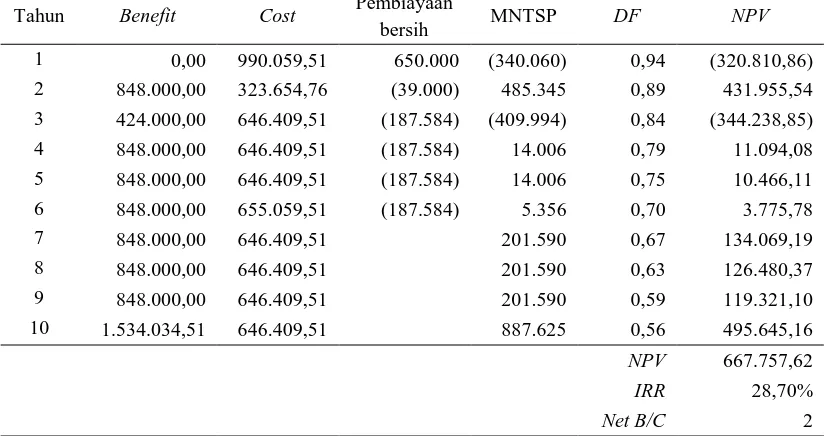 Tabel 3. Jumlah Biaya Operasional Kopi HS dan Kopi Bubuk Tahun 2012 s.d. 2021 
