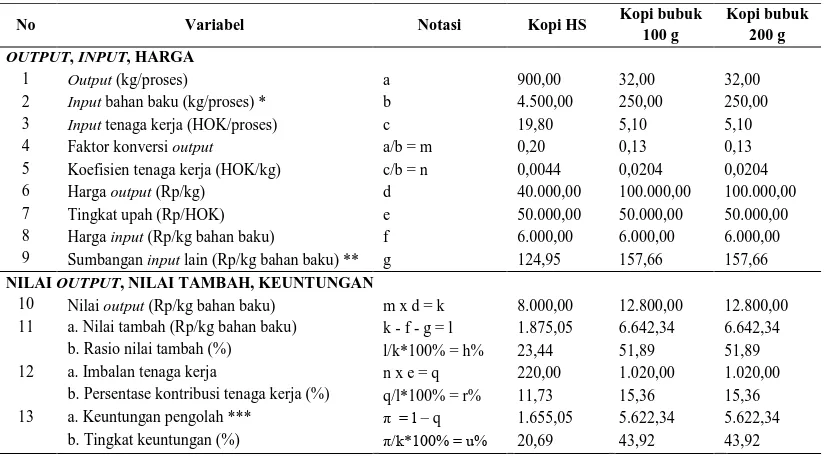 Tabel 1. Perhitungan Analisis Nilai Tambah dalam Satu Kali Proses Produksi 