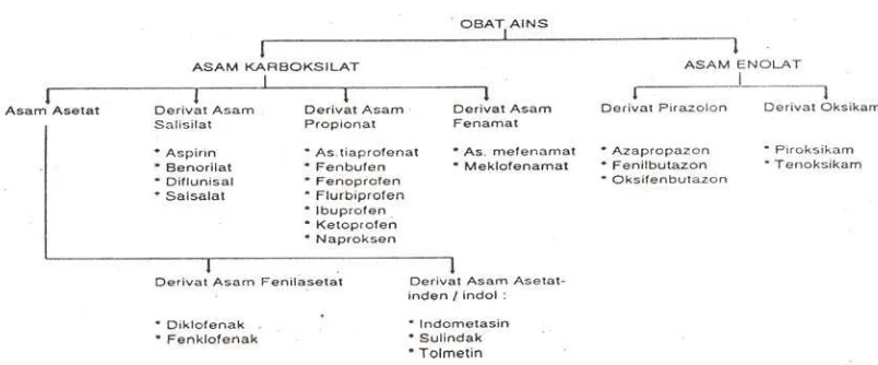 Gambar. 1. Obat Analgetik Anti Inflamasi Non Steroid (obat AINS) (Freddy, 2007). 