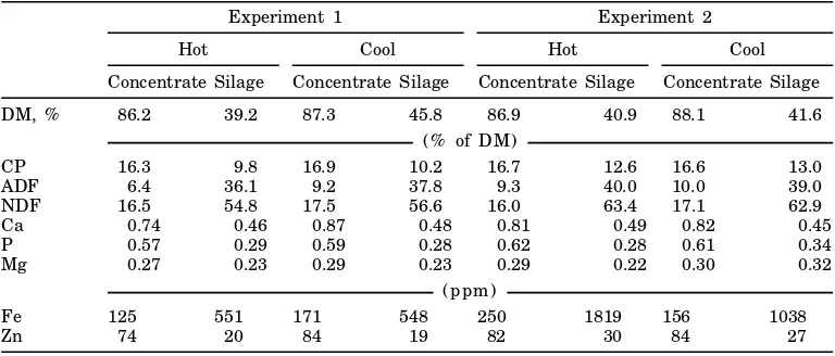 TABLE 1. Chemical composition of the concentrate and silage from Italian ryegrass fed during hot andcool weather in Experiments 1 and 2.