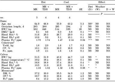 TABLE 4. Least squares means of blood hematocrit (Hct), hemoglobin (Hb), and plasma Fe of cowsand heifers and their newborn calves