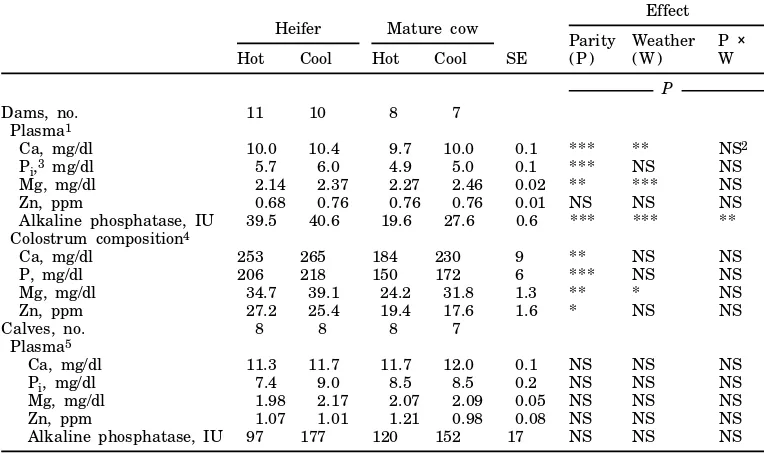 TABLE 6. Least squares means of plasma mineral composition of heifers and mature cows that calvedduring hot and cool weather and those of their calves (Experiment 1).