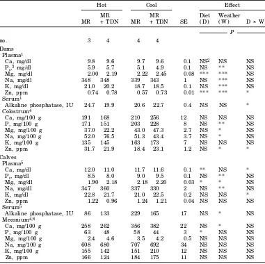 TABLE 7. Least squares means of plasma mineral composition of cows and heifers and their newborncalves