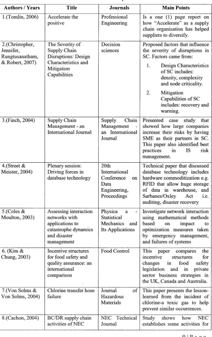 Table 1.1: Papers Discussing Supply Chain Risk Management and Business Continuity 