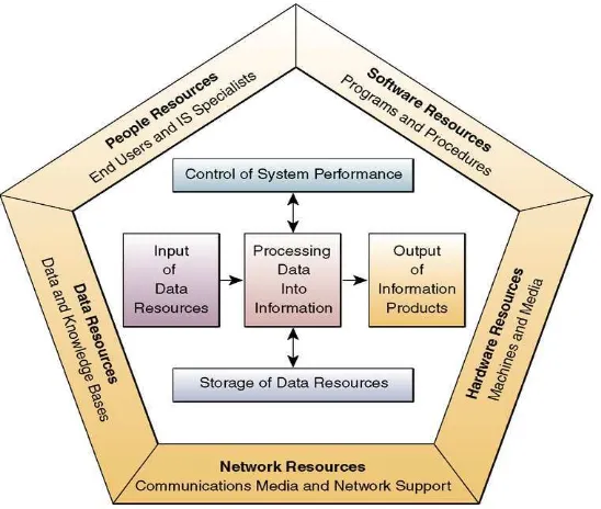 Gambar 3. Model Sistem Informasi 
