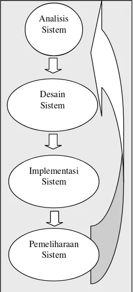 Gambar 4. Siklus Hidup Pembangunan Sistem 