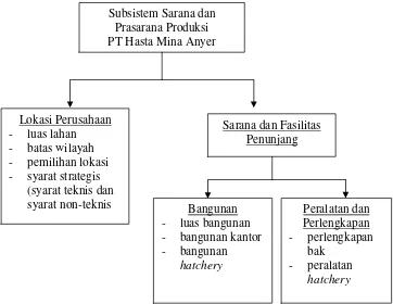 Gambar 7. Sub-Sistem Sarana dan Prasarana Produksi PT Hasta Mina Anyer 