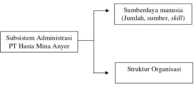 Gambar 8. Sub-Sistem Administrasi PT Hasta Mina Anyer. 