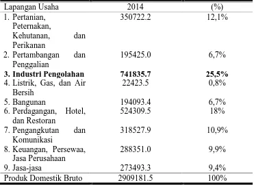 Tabel 1. PDB Atas Harga Konstan Tahun 2000 Menurut Lapangan Usaha(Miliar Rupiah), Tahun 2014