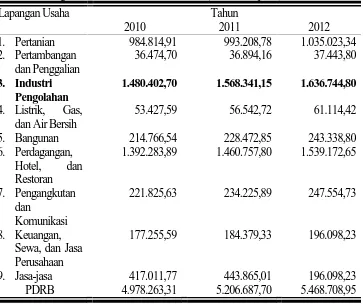 Tabel 2. PDRB Kabupaten Sukoharjo menurut Lapangan Usaha Atas DasarHarga Konstan Tahun 2010-2012 (Jutaan Rupiah)