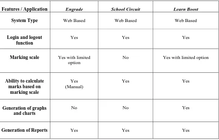 Table 1: Comparison of features between existing systems 
