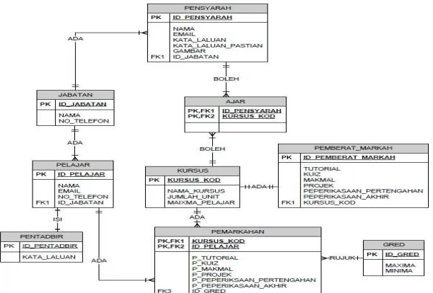 Figure 1: Entity Relationship Diagram  