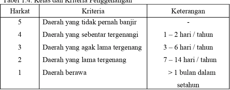 Tabel 1.4. Kelas dan Kriteria Penggenangan 