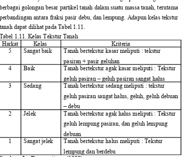 Tabel 1.11. Kelas Tekstur Tanah 