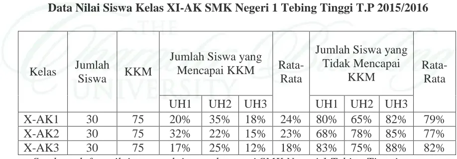 Tabel 1.1 Data Nilai Siswa Kelas XI-AK SMK Negeri 1 Tebing Tinggi T.P 2015/2016 