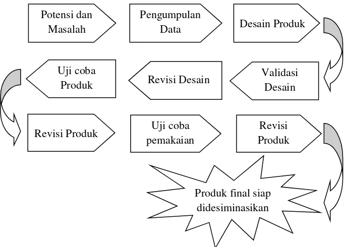Gambar 3.1  Langkah-langkah Metode Research and Development (R&D) 