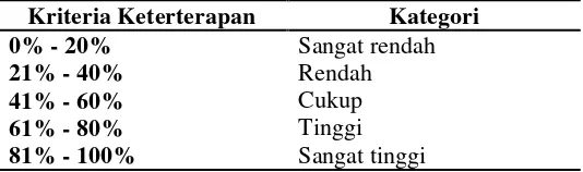 Tabel 3.4  Kriteria Keterterapan Skala Penilaian Karakter 