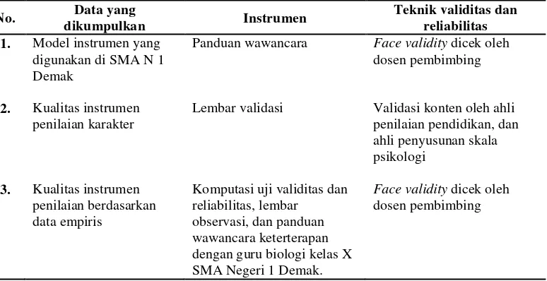 Tabel 3.5  Validitas dan Reliabilitas Instrumen 