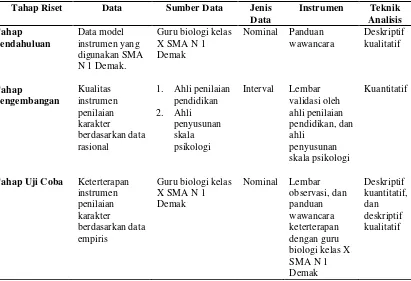 Tabel 3.6  Teknik Analisis Data 