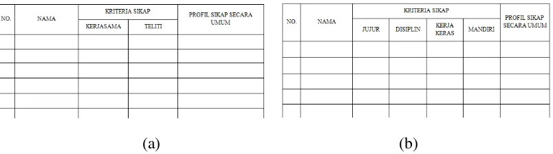 Gambar 4.1  (a) Format Lembar Observasi Sikap (Karakter) Kerjasama dan Teliti yang Digunakan oleh Guru Biologi Kelas X SMA Negeri 1 Demak Pada Proses Pembelajaran Topik Jamur, (b) Format Lembar Observasi Sikap (Karakter) Jujur, Disiplin, Kerja Keras, dan Mandiri Pada Proses Pembelajaran Topik Jamur  