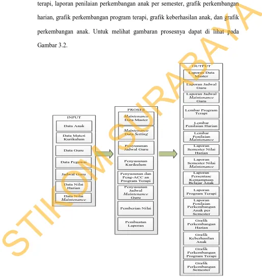 Gambar 3.2 Blok Diagram Sistem Informasi Terapi Autisme  