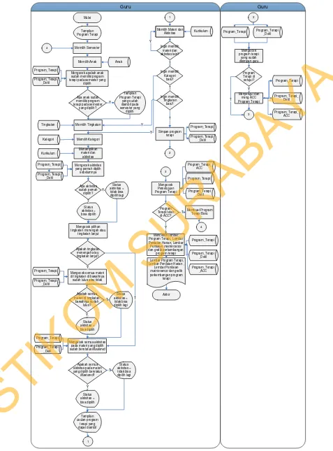 Gambar 3.5 Sistem Flow Penyusunan Program Terapi Anak 