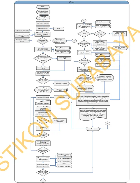 Gambar 3.7 Sistem Flow Pemberian Nilai  Maintenance 