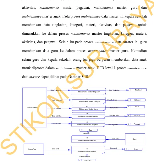 Gambar 3.10 DFD Level 1 Proses Maintenance Data Master 