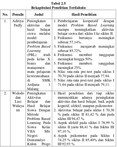 Tabel 2.5 Rekapitulasi Penelitian Terdahulu 